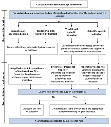 For each indication: Complete the Evidence coversheet: Determine the type of indication/claim: Scientific non-specific, traditional non-specific, traditional specific indication, scientific specific indication, Collate evidence and use appropriate checklists, Determine if the evidecne supports the indication? if no, disregard the item.
