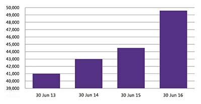Bar chart:  40953 at 30 June 13,  42980 at 30 June 14,  44496 at 30 June 15, 49693 at 30 June 16