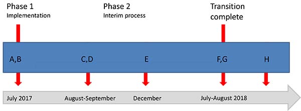 Implementation plan