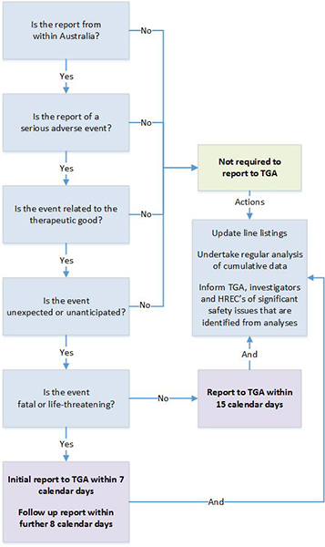 Clinical Trial Data Management Flow Chart