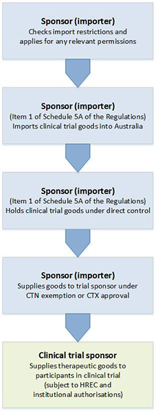 Clinical Trial Process Flow Chart Ppt