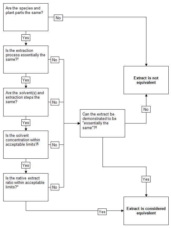 Guidance on equivalence of herbal extracts in