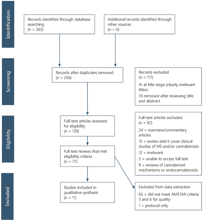 Ms Treatment Comparison Chart