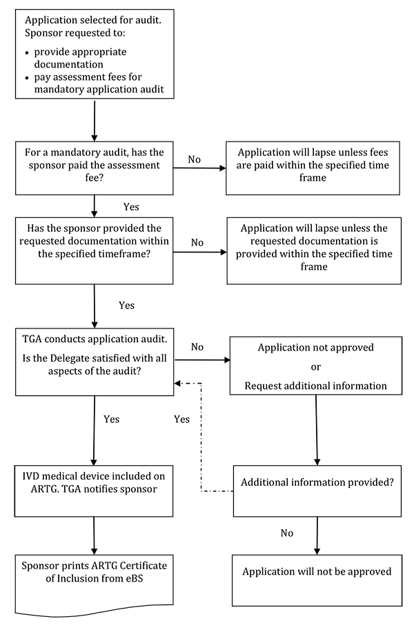 Medical Device Manufacturing Process Flow Chart