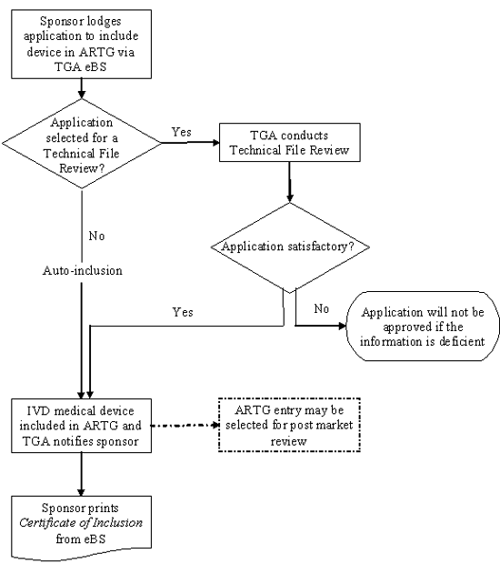 Medical Device Manufacturing Process Flow Chart