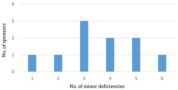 Pharmacovigilance Inspection Program metrics report: Jan - Dec 2019 ...