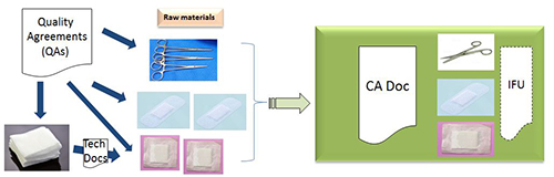 Manufacturer of system or procedure pack