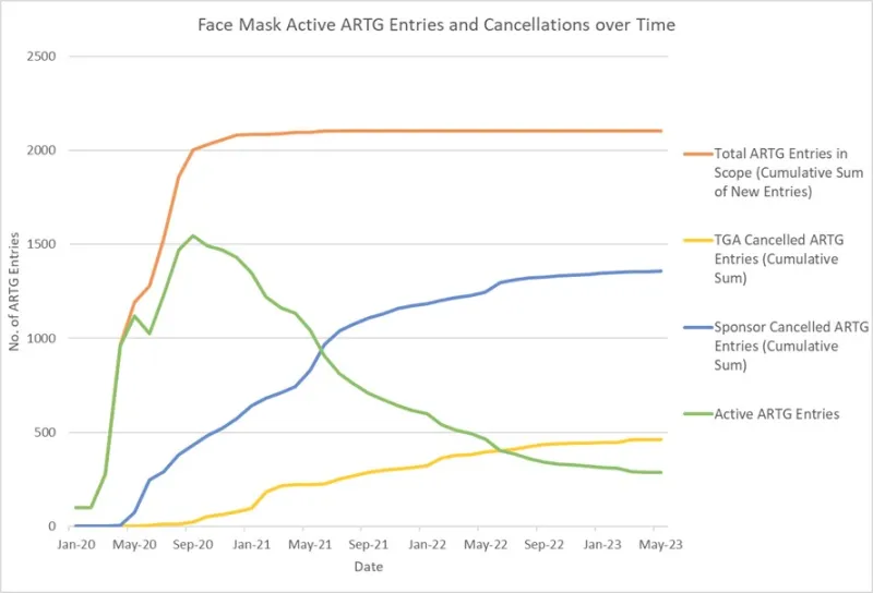Figure 2: Active ARTG entries and cancellations over time of disposable Face Mask and Respirator products of relevant GMDN codes