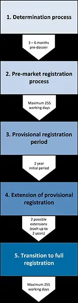Flowchart showing the provisional registration pathway for medicines, from determination and pre-market registration through a provisional registration period, optional extensions, and transition to full registration.