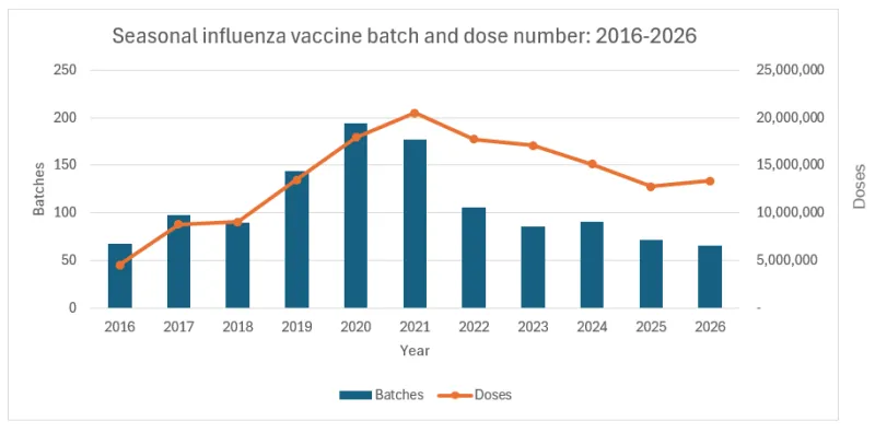 Figure 1: Total number of seasonal influenza vaccine doses and batches processed and released by TGA from 2016-2026.