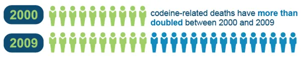 Codeine-related deaths have more than doubled between 2000 and 2009