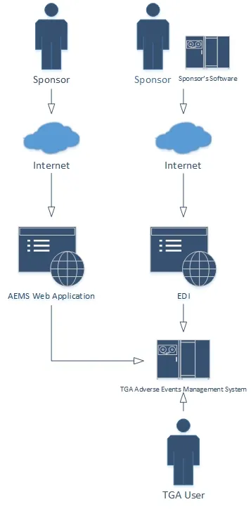 1. Sponsor - Internet - AEMS Web Application - TGA Adverse Events Management System - can be accessed by TGA User; or 2. Sponsor/Sponsor's Software - Internet - EDI - TGA Adverse Events Management System - can be accessed by TGA User