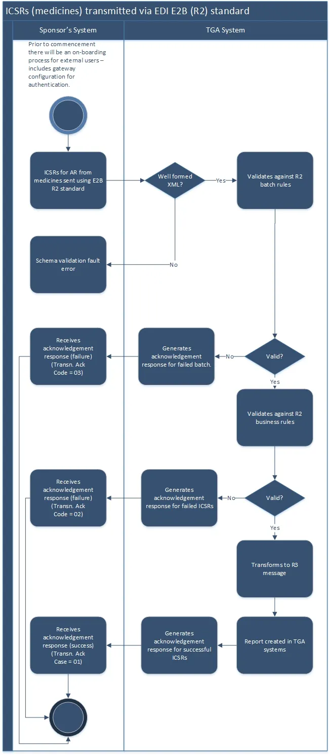flow chart - text version available below