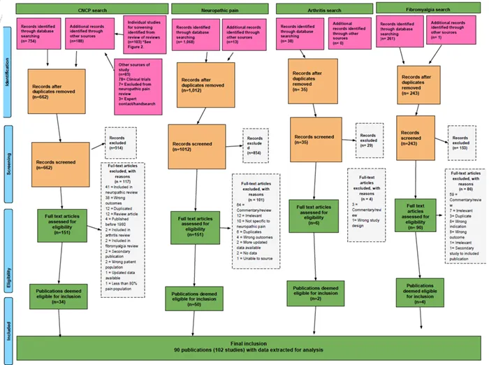 Figure A1.1: Overall study PRISMA flowchart