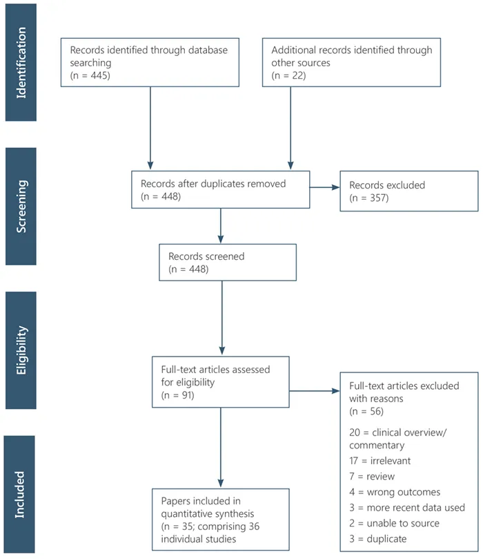 Figure 1. PRISMA flowchart of study selection