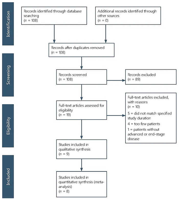Figure 1. PRISMA Chart