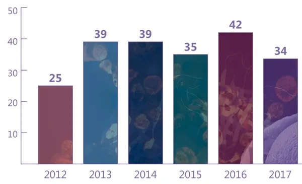 2012: 25; 2013: 39; 2014: 39; 2015: 35; 2016: 42; 2017: 34