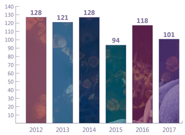 2012: 128; 2013: 121; 2014: 128; 2015: 94; 2016: 118; 2017: 101