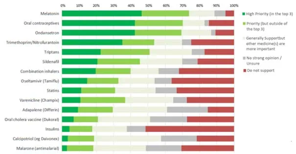 Figure 1. Relative priorities for potential down-scheduling to OTC availability - results of a 2018 survey of pharmacists
