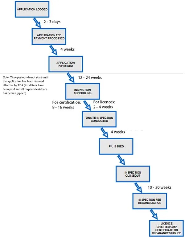 GMP certification timeframes