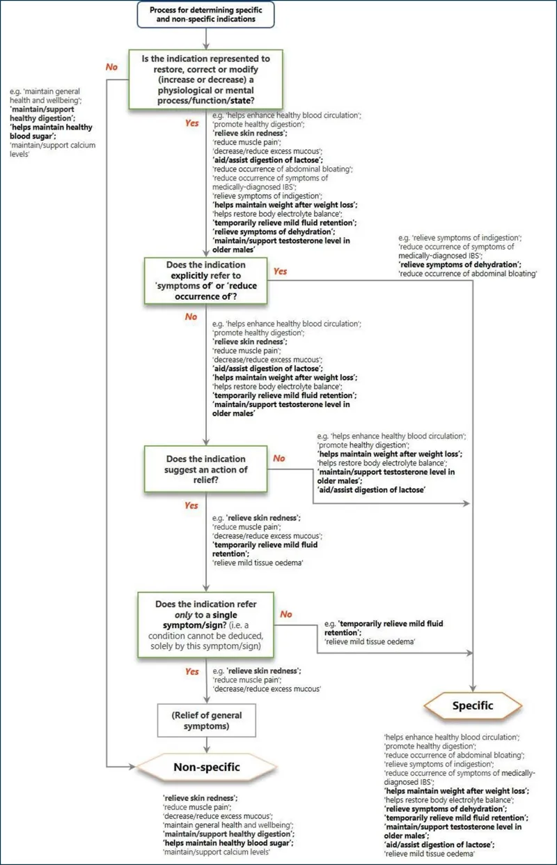 Supporting claims and indications for listed medicines | Therapeutic ...