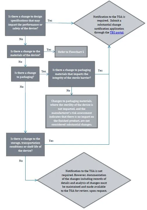 Flowchart 4 - changes to product design