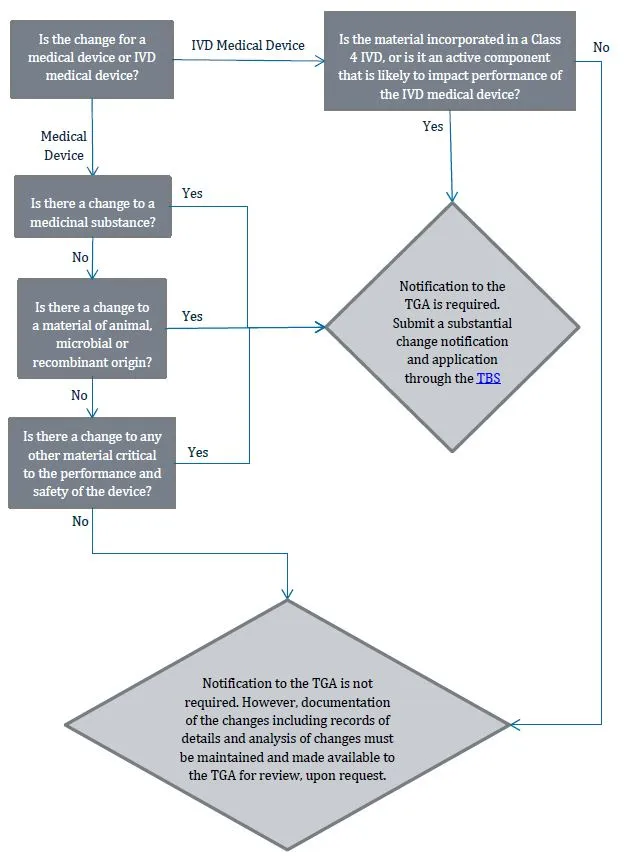 Flowchart 5 - changes to product materials