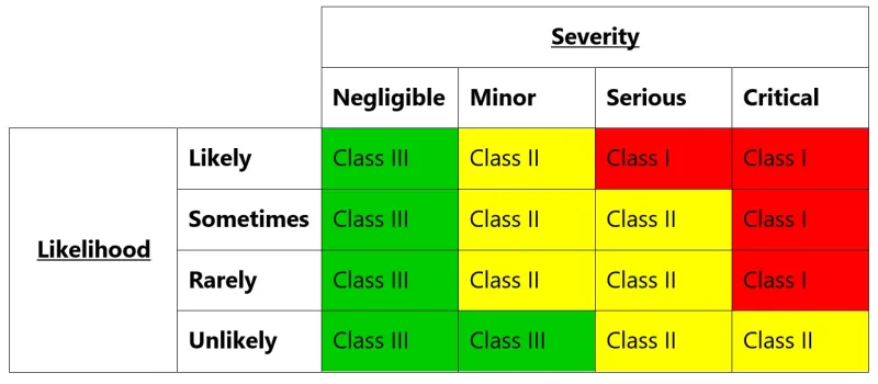 A table displaying how the class of market action is determined depending on the likelihood of harm and the severity of harm. See the long description below for more details.