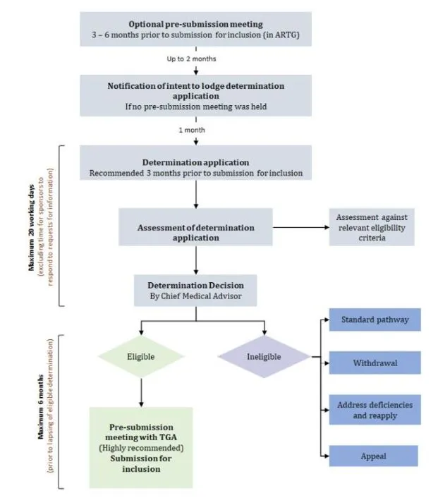 Priority determination process