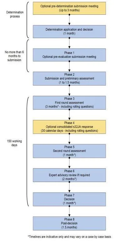 Priority inclusion process overview