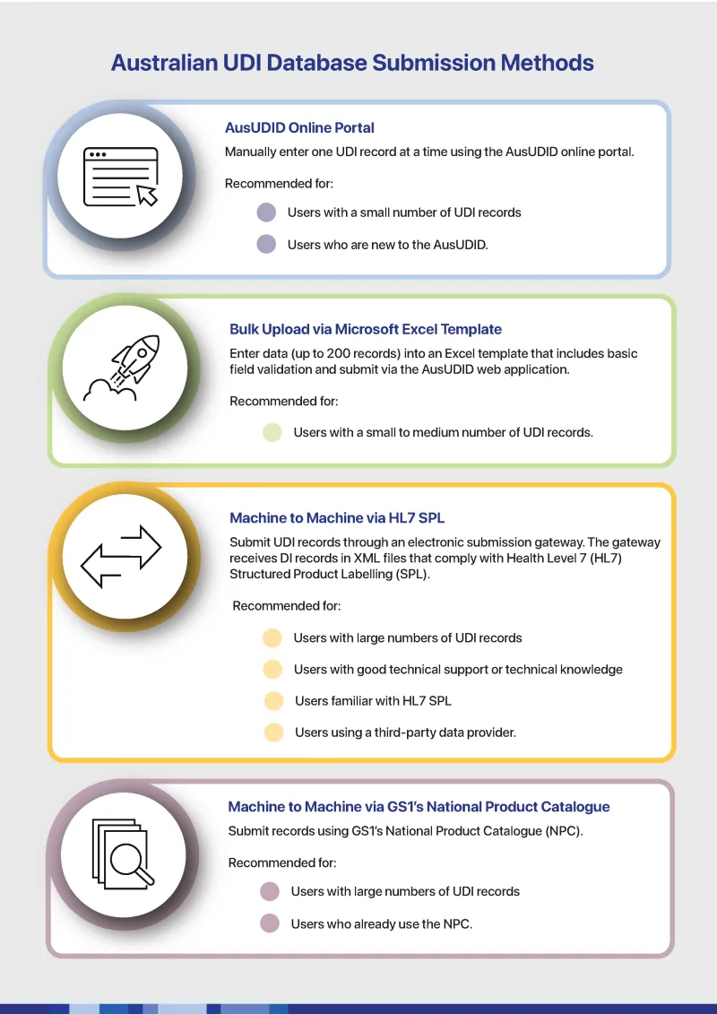 Infographic of the Australian UDI Database Submission Methods