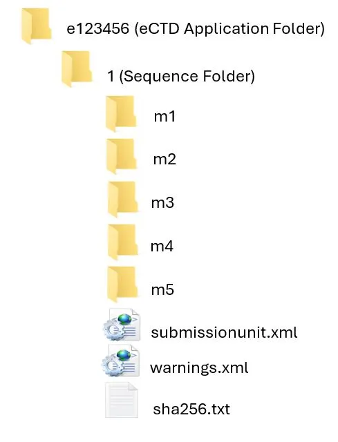 image of the Submission Unit Folder Structure in Windows Explorer