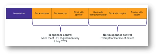 Figure 2: Explanation of existing devices within sponsor control