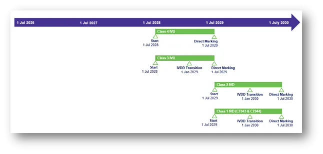 IVD detailed implementation timeline