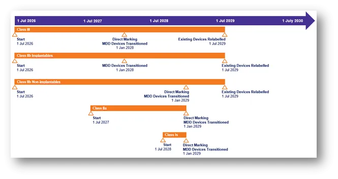 Medical Devices detailed implementation timeline