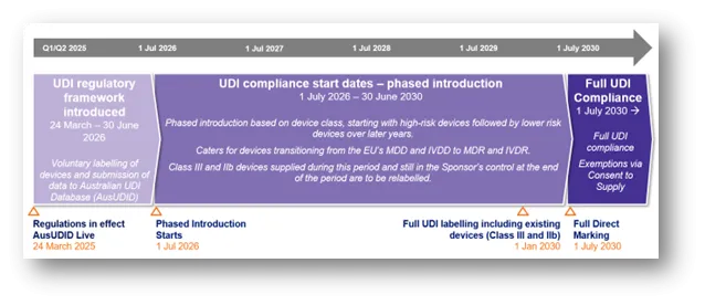 Figure 1: UDI Compliance timeframes
