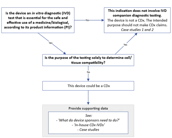 Infographic of CDx identification guide for devices claiming CDx status