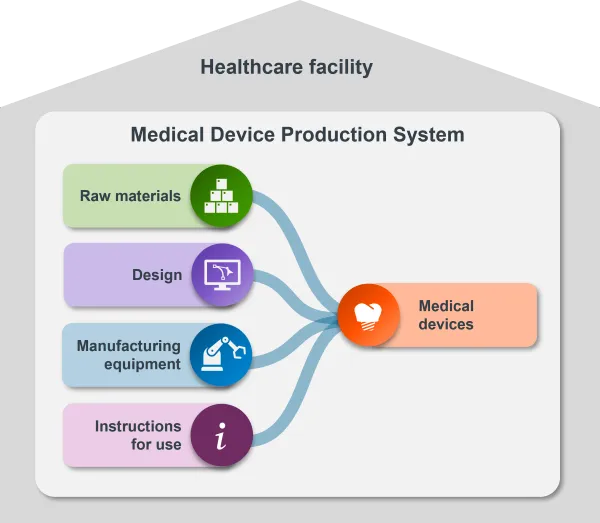Infographic of the Medical Device Production Systems (MDPS)