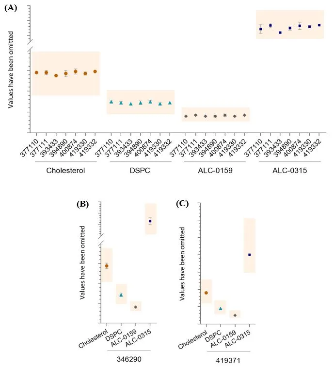 Cominarty lipid content. For more information read the long description.
