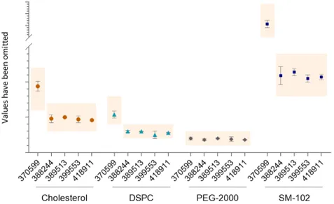 Spikevax lipid content. Read long description for more information.