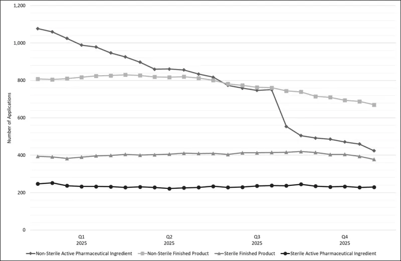 Figure 2 - number of CV applications in lodgement by stream between 1 July 2024 and 1 November 2025