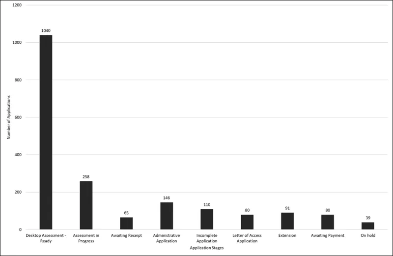Figure 3 - total number of GMP clearance applications and the applications status as of 1 November 2025