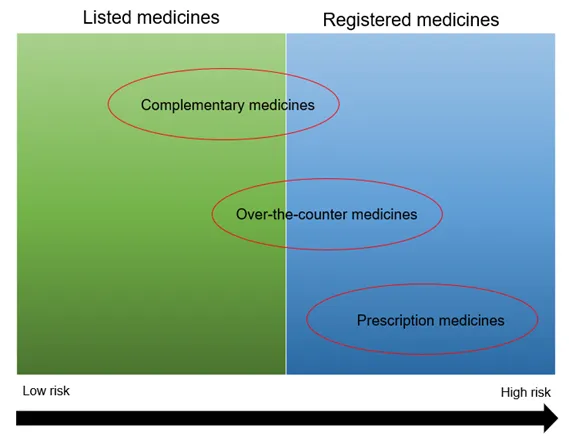 Diagram 1: Different medicine types regulated as listed or registered medicines
