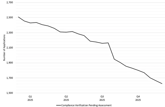Figure 1 - total number of CV applications pending assessment between 1 December 2024 and 1 December 2025