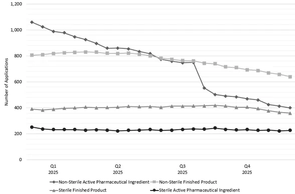 Figure 2 - number of CV applications in lodgement by stream between 1 December 2024 and 1 December 2025