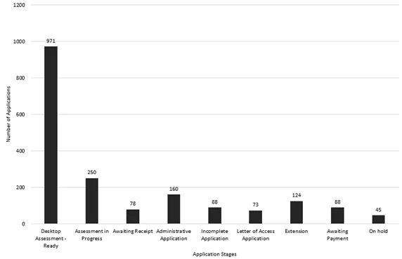 Figure 3 - total number of GMP clearance applications and the applications status as of 1 December 2025