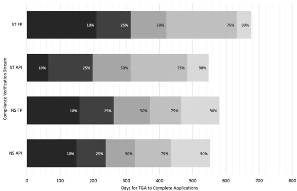 Figure 4 - percentages of CV applications completed within TGA working days