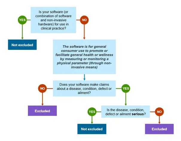 Flowchart for determining if software is excluded by 14B