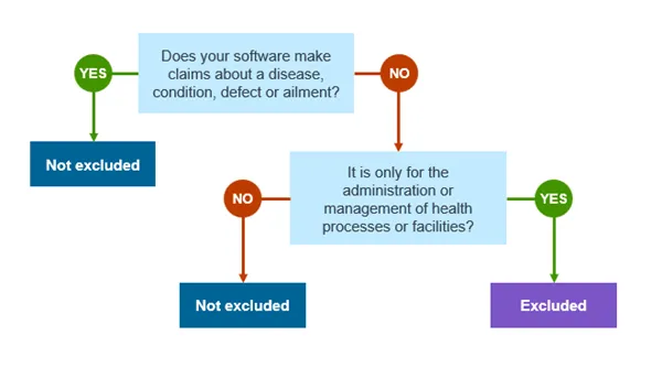 Flowchart for determining if software is excluded by 14G