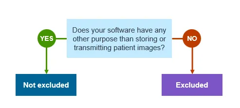 Flowchart for determining if medical device software is excluded by item 14H